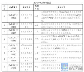 國家工業(yè)信息安全發(fā)展研究中心通報金雅拓網(wǎng)絡(luò)安全高危漏洞風(fēng)險
